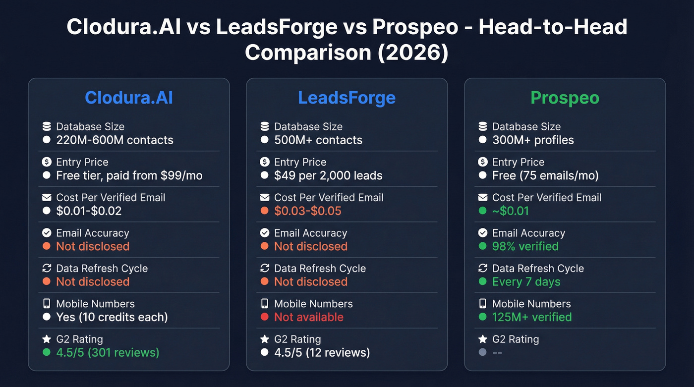 Clodura.AI vs LeadsForge vs Prospeo feature comparison