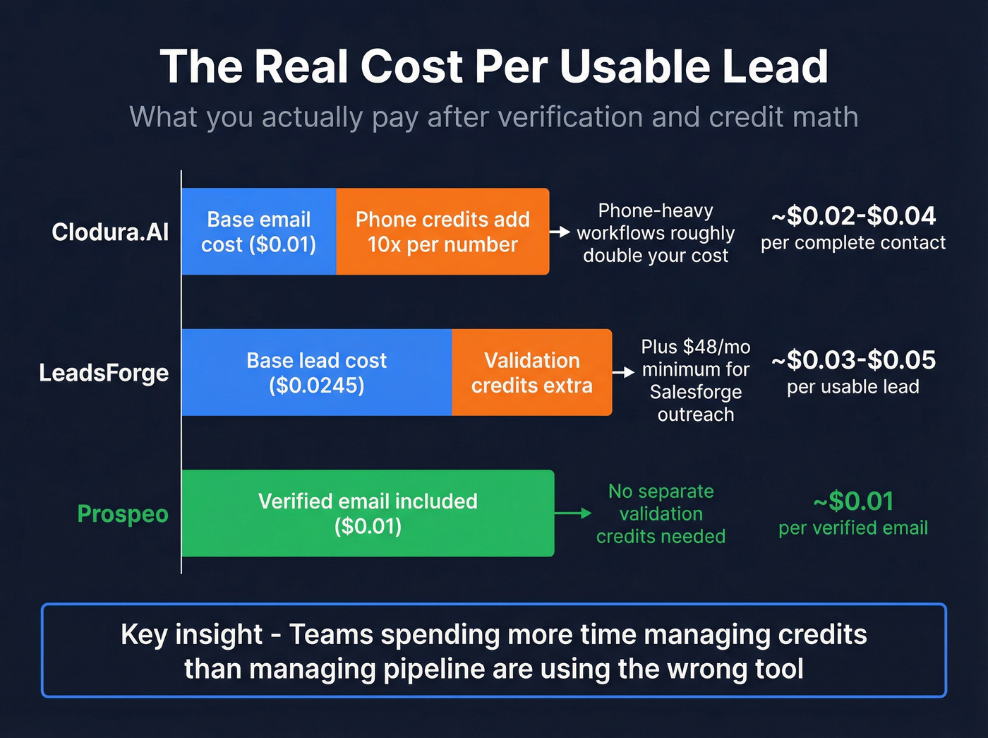 Real cost per lead breakdown across three tools