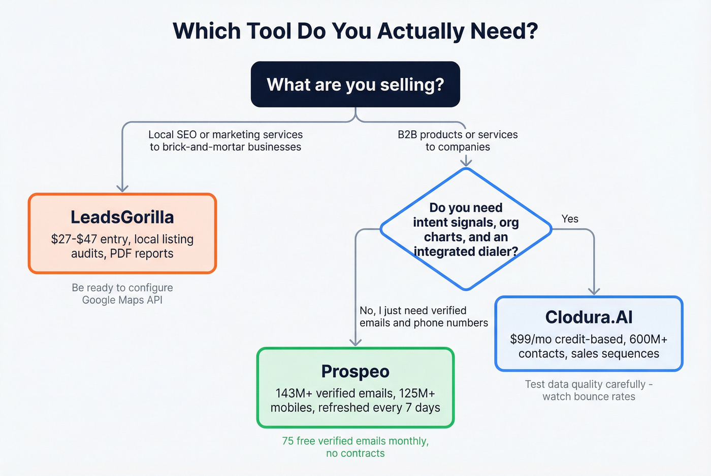 Decision tree for choosing between LeadsGorilla, Clodura.AI, or Prospeo