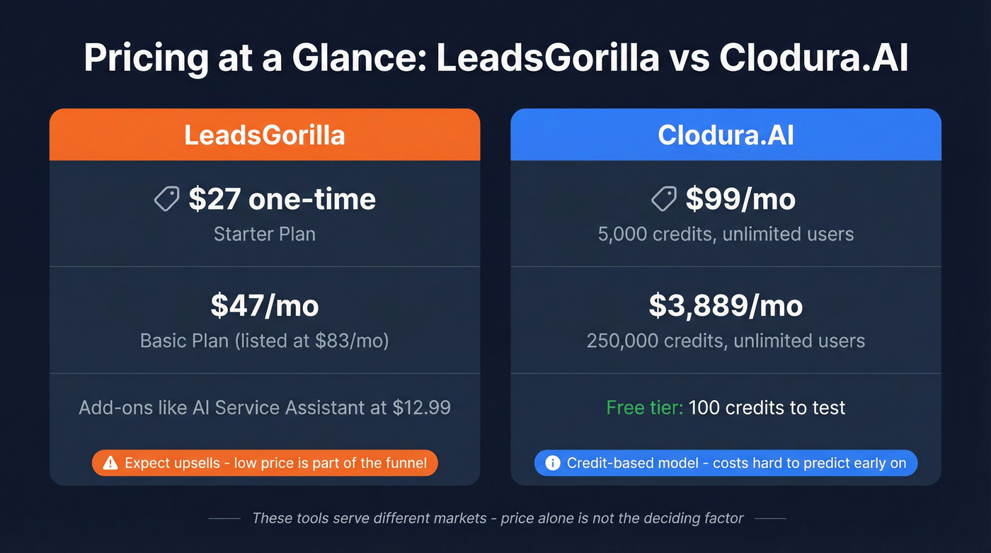 Pricing comparison between LeadsGorilla and Clodura.AI