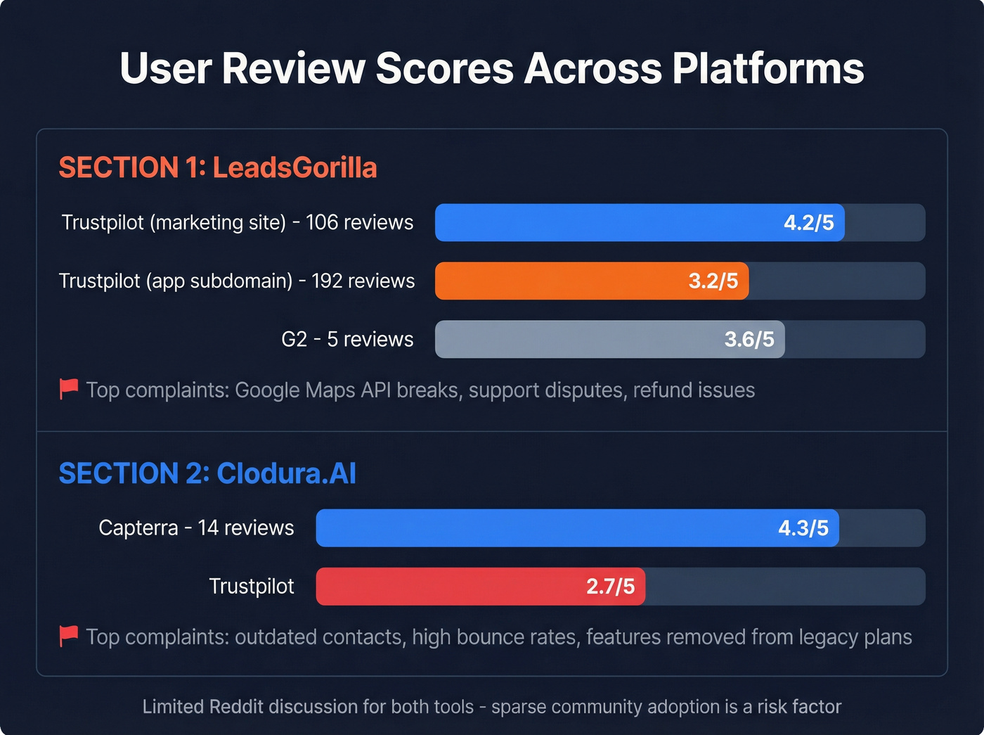 Review scores comparison across platforms for both tools