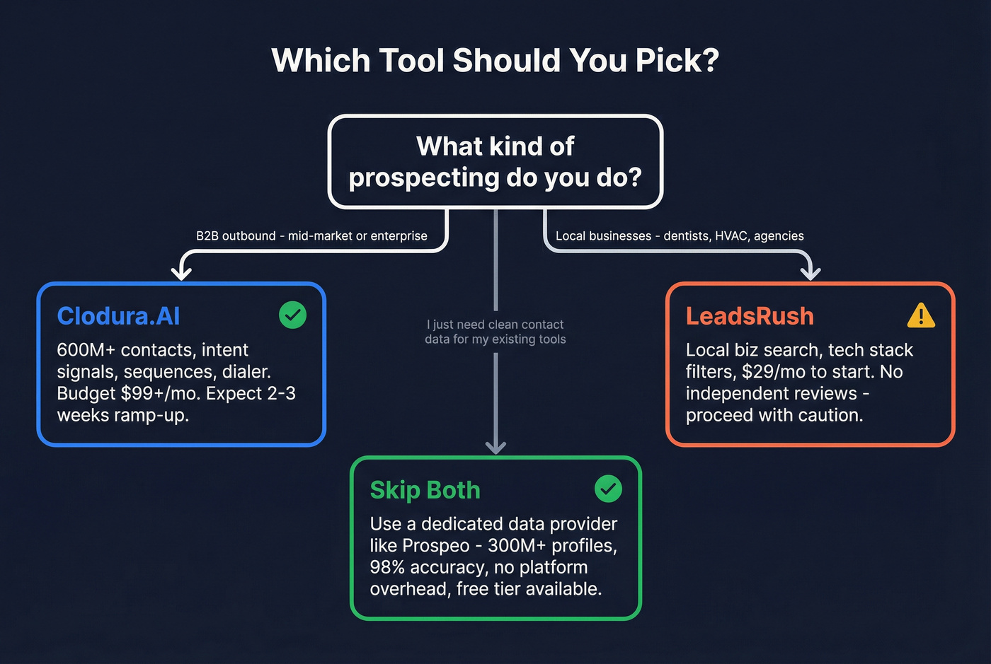 Decision flowchart for choosing between Clodura.AI, LeadsRush, or neither