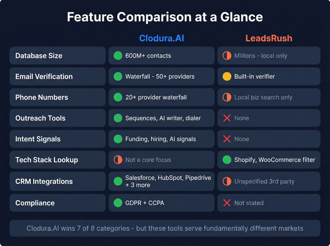 Visual feature matrix comparing Clodura.AI and LeadsRush capabilities