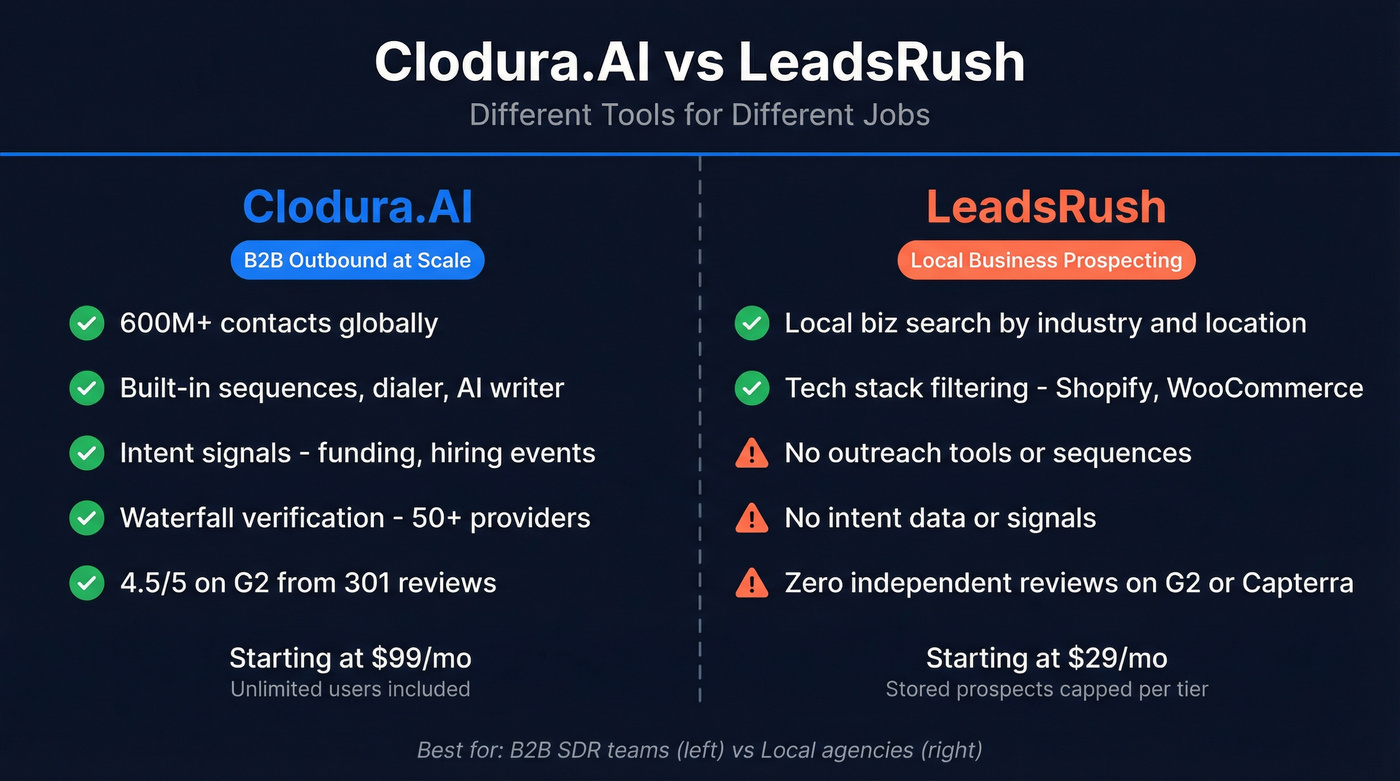 Clodura.AI vs LeadsRush head-to-head comparison overview