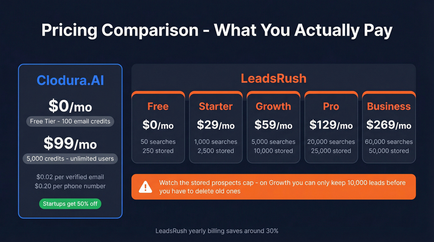 LeadsRush pricing tiers with stored prospects cap warning