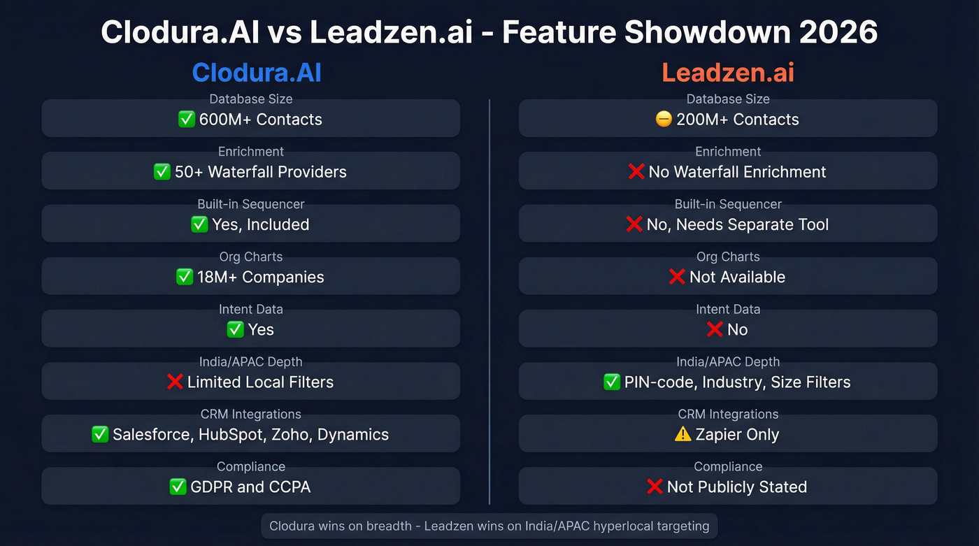 Clodura.AI vs Leadzen.ai feature comparison diagram