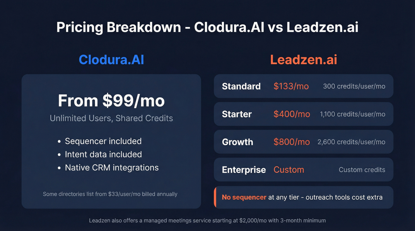 Pricing comparison of Clodura.AI and Leadzen.ai plans