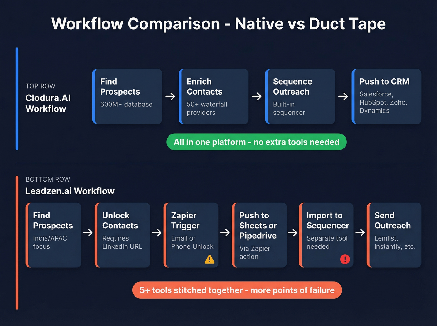 Workflow comparison showing Clodura native vs Leadzen Zapier setup