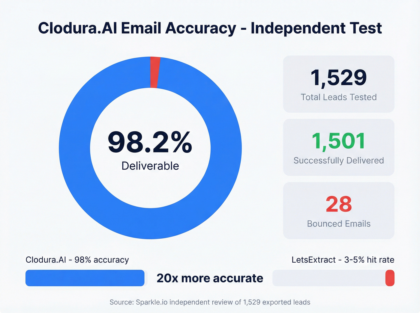 Clodura.AI email accuracy test results visualization