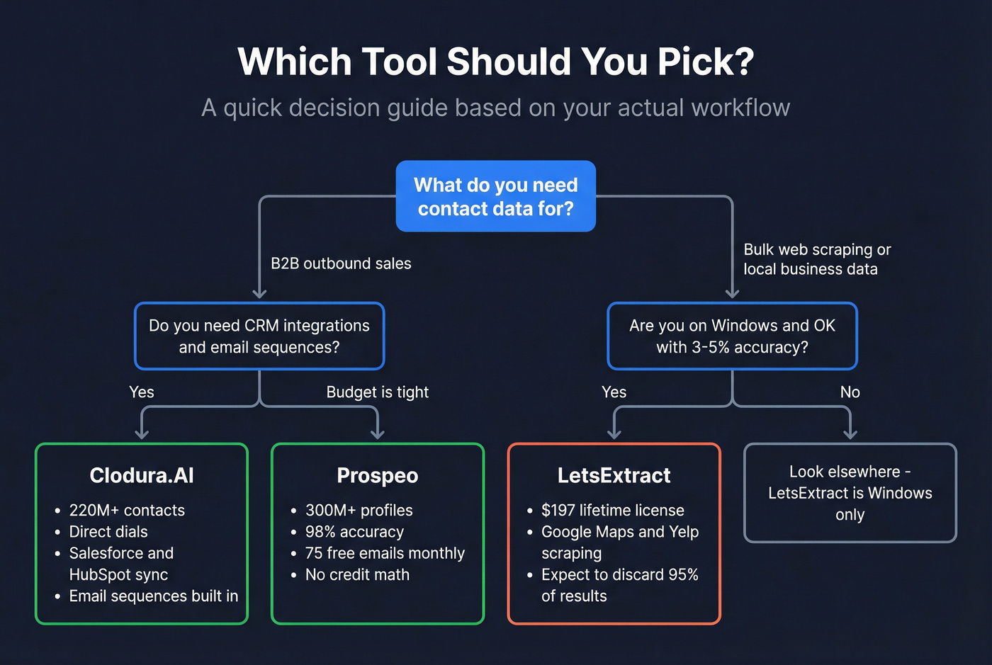 Decision flowchart for choosing the right tool