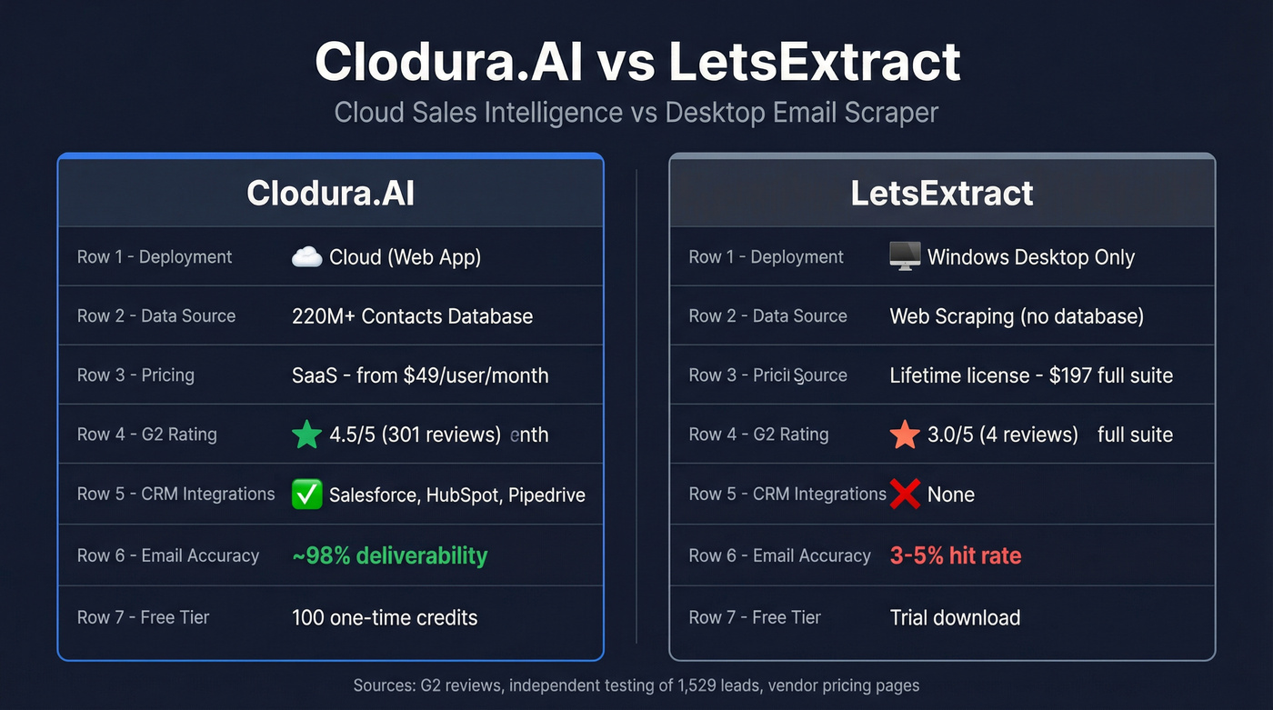 Clodura.AI vs LetsExtract head-to-head feature comparison