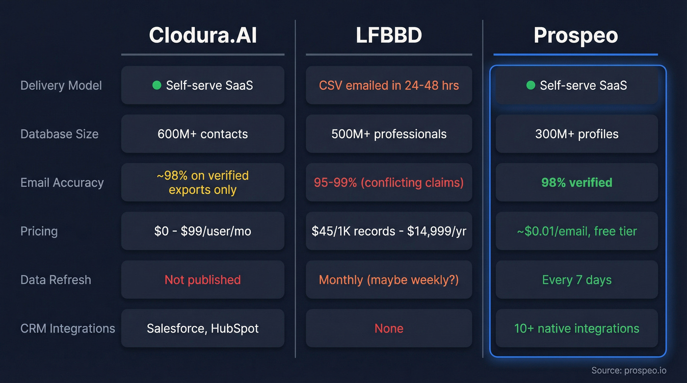 Clodura.AI vs LFBBD vs Prospeo head-to-head comparison