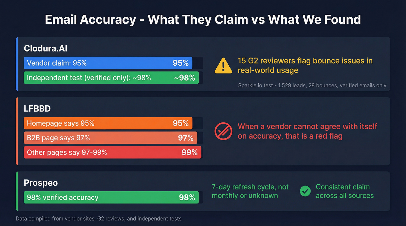 Email accuracy claims comparison across all three tools