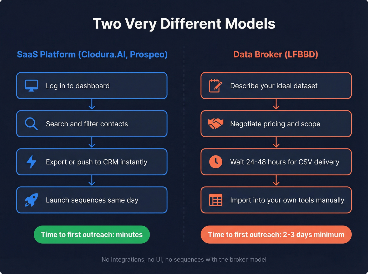 SaaS platform vs data broker delivery model diagram