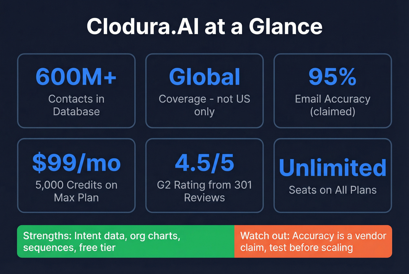 Clodura.AI key stats and strengths overview card