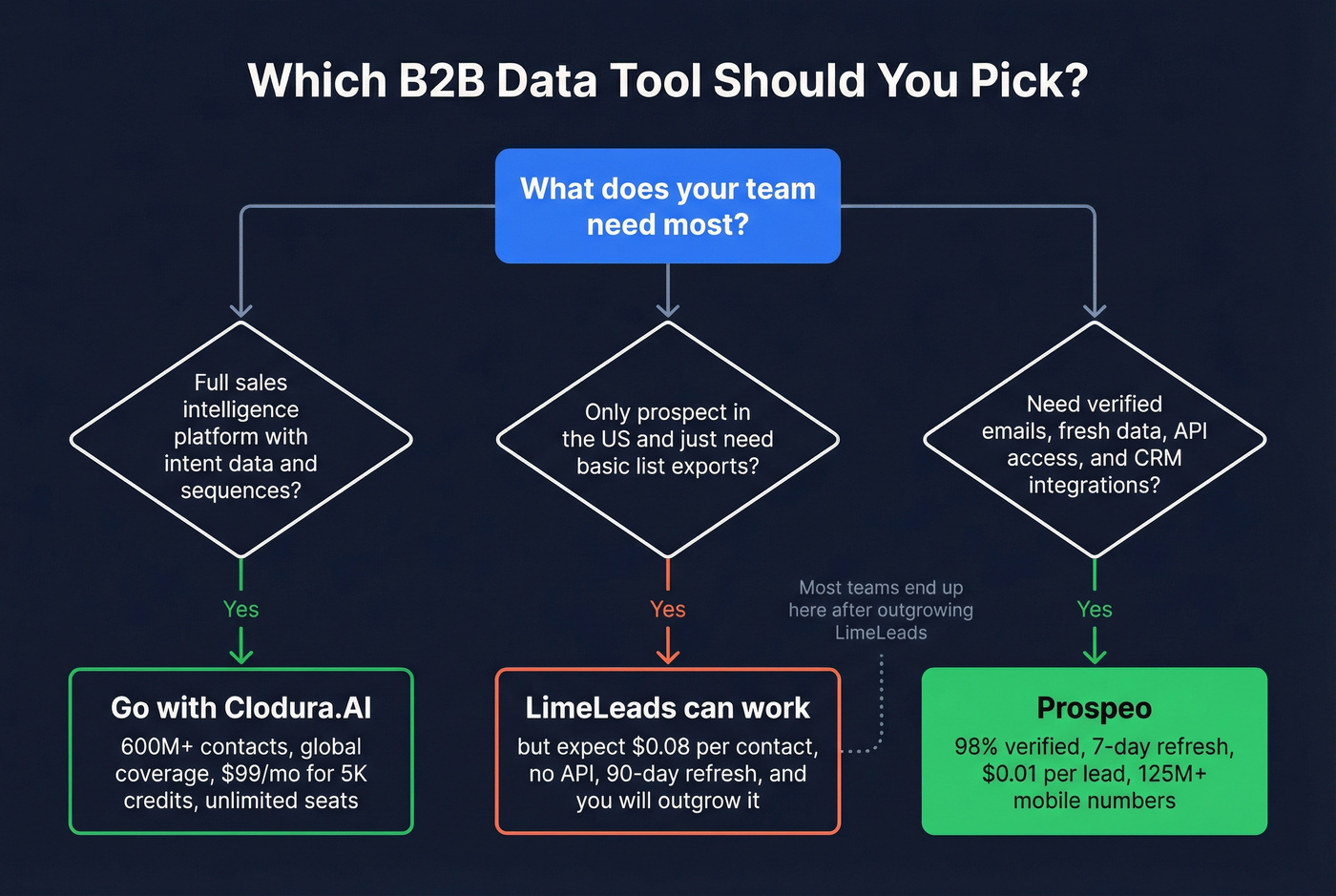 Decision flowchart for choosing between Clodura.AI, LimeLeads, and Prospeo