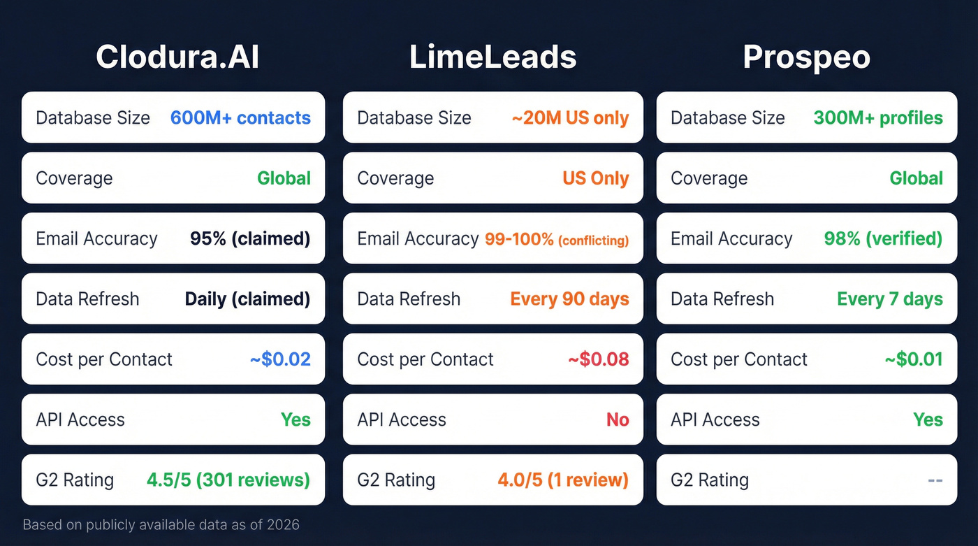 Clodura.AI vs LimeLeads vs Prospeo head-to-head comparison
