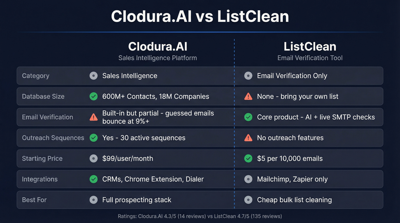 Clodura.AI vs ListClean head-to-head feature comparison