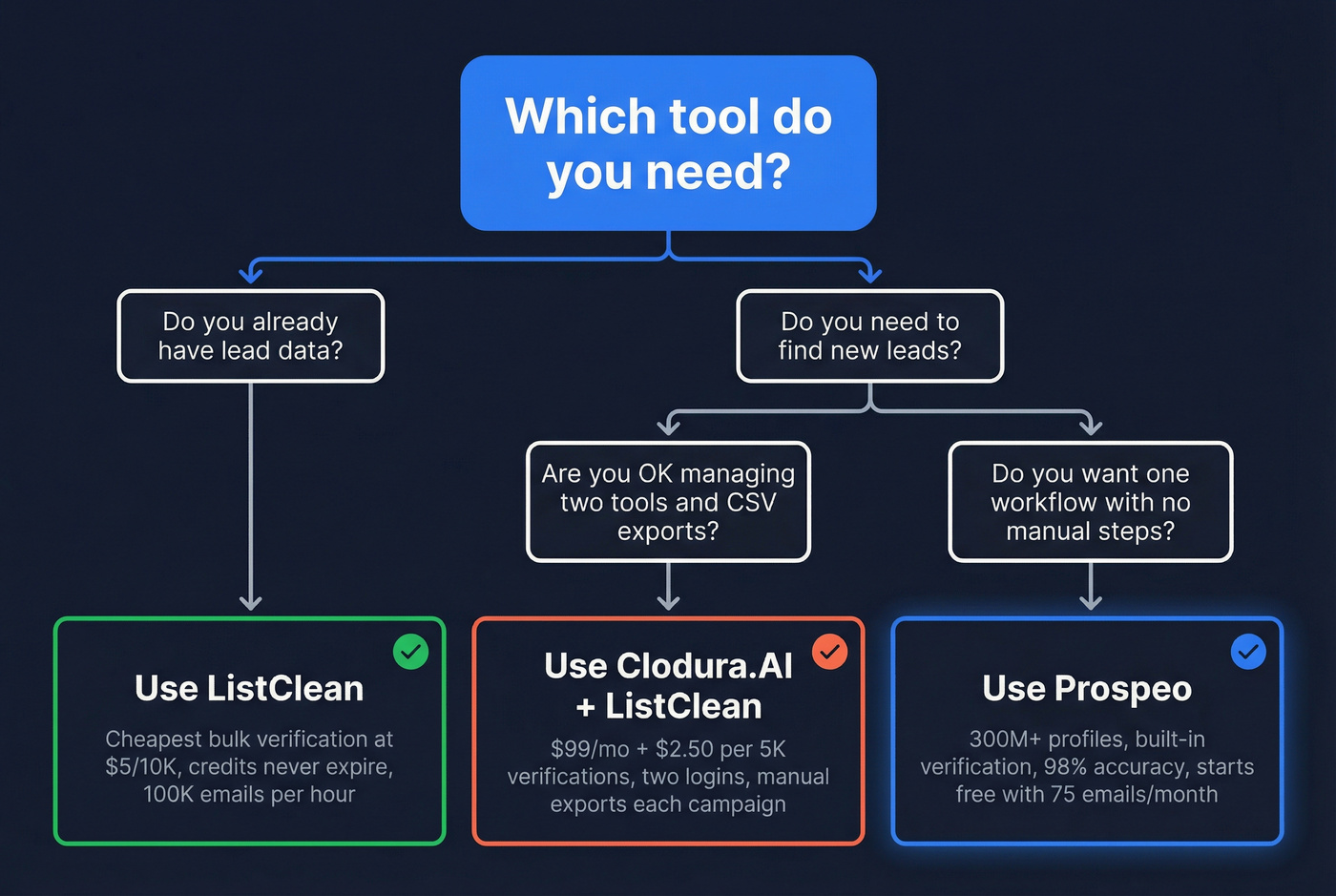 Decision tree for choosing the right tool