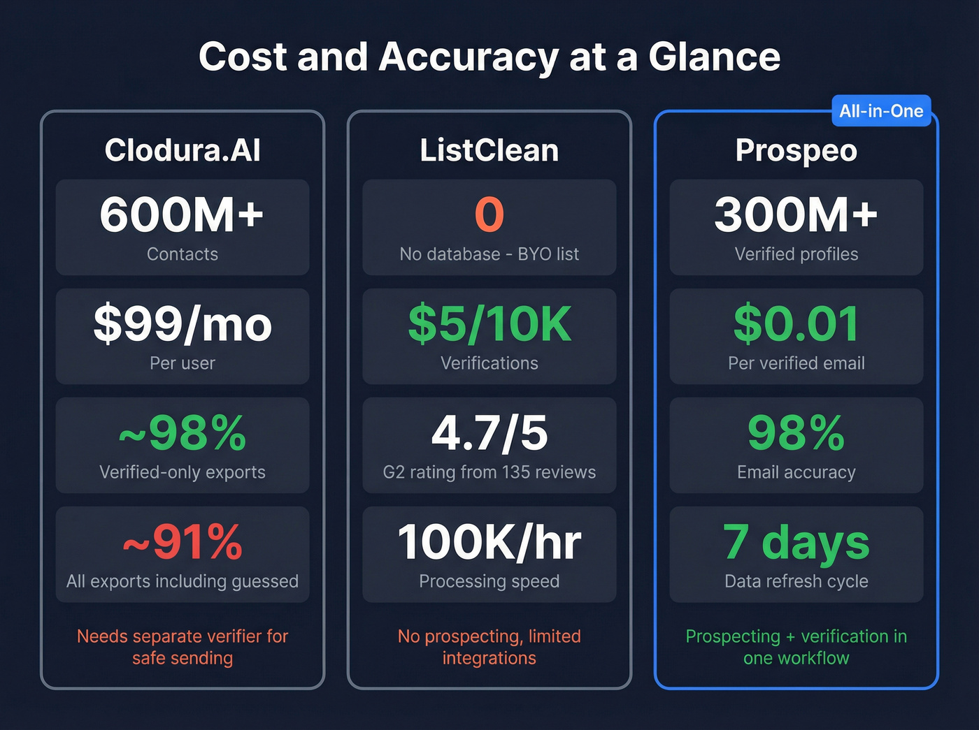 Key metrics comparison across all three platforms