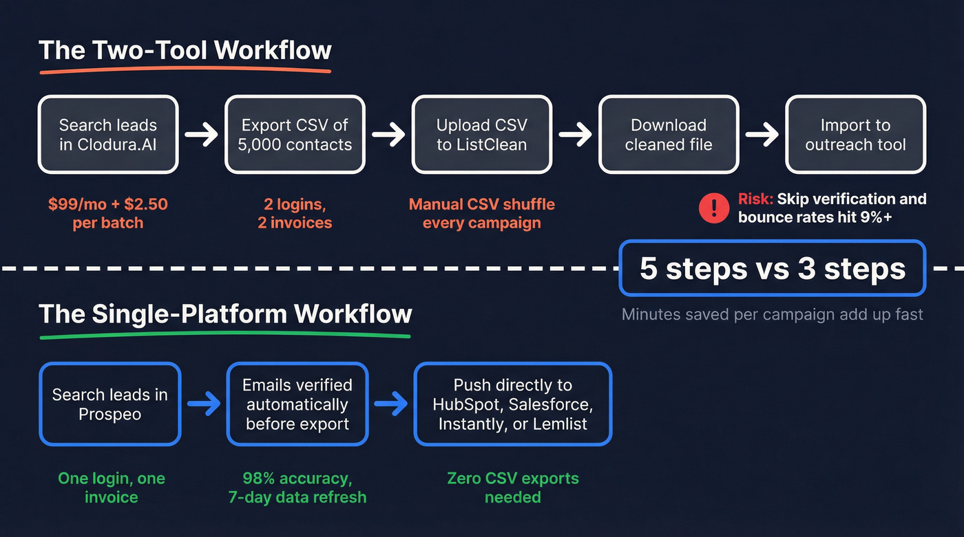 Two-tool workflow vs single platform workflow comparison