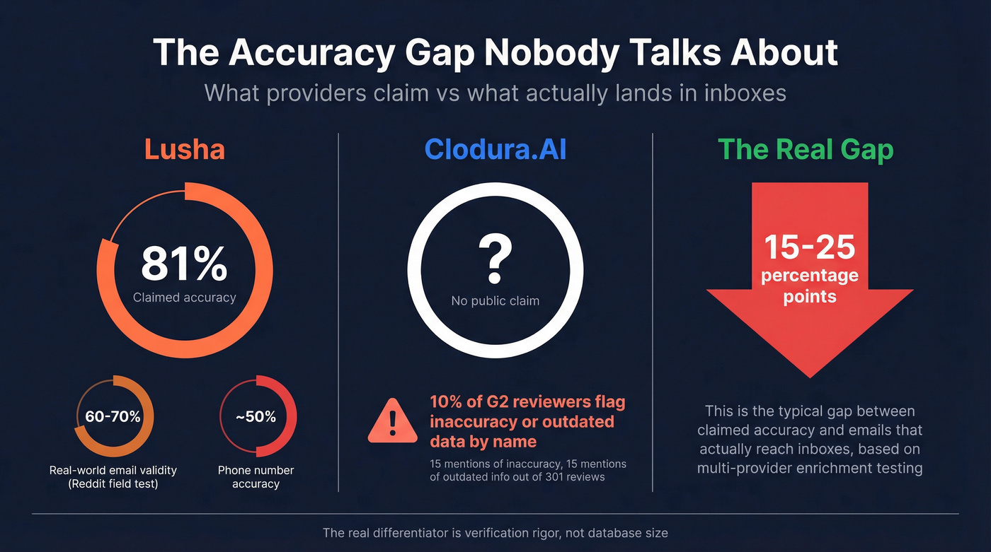 Claimed vs real-world data accuracy gap visualization