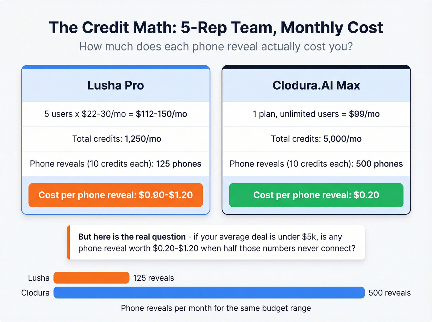 Credit cost math for a 5-rep team comparison