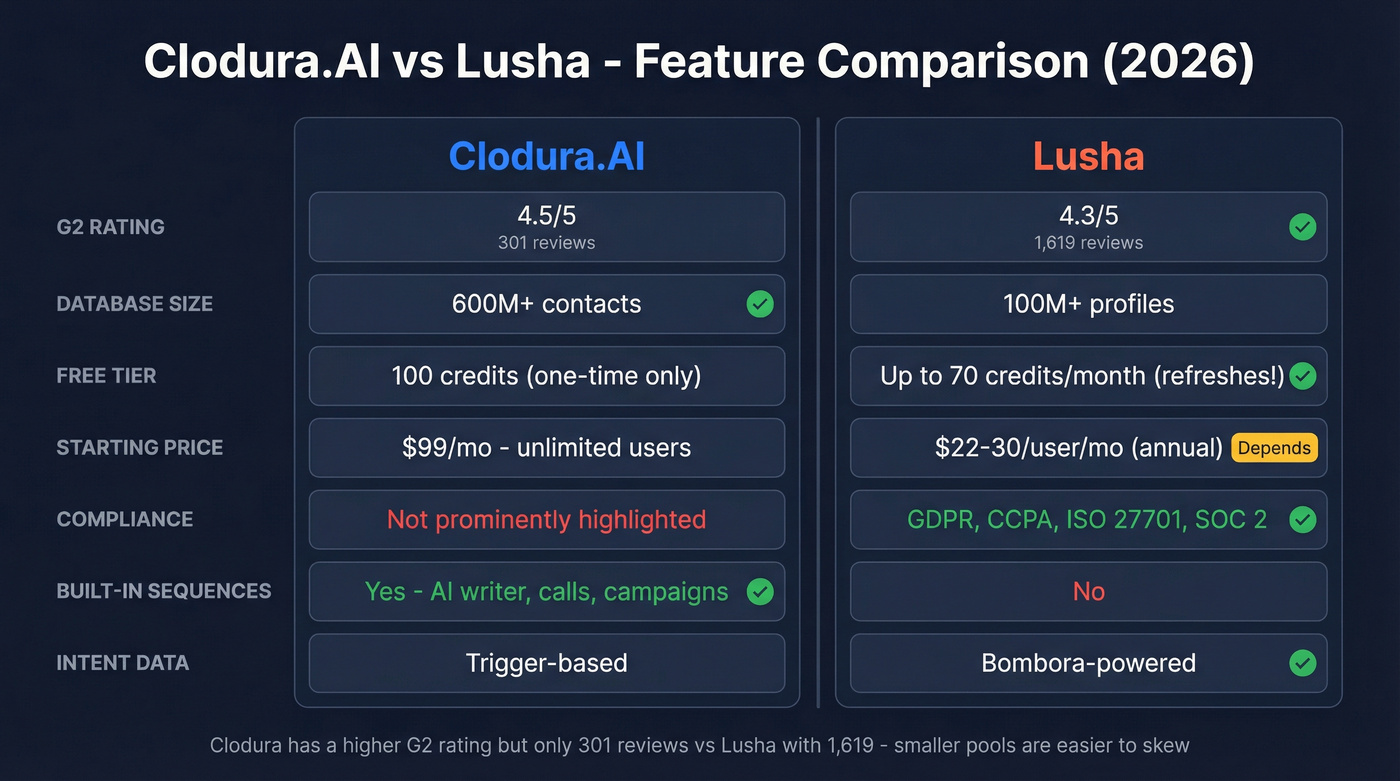 Clodura.AI vs Lusha feature comparison side by side