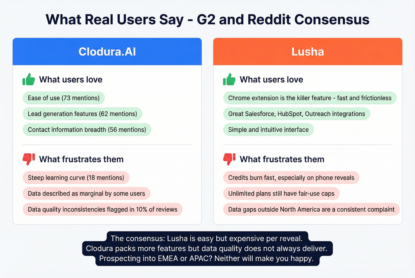 User sentiment summary from G2 and Reddit reviews
