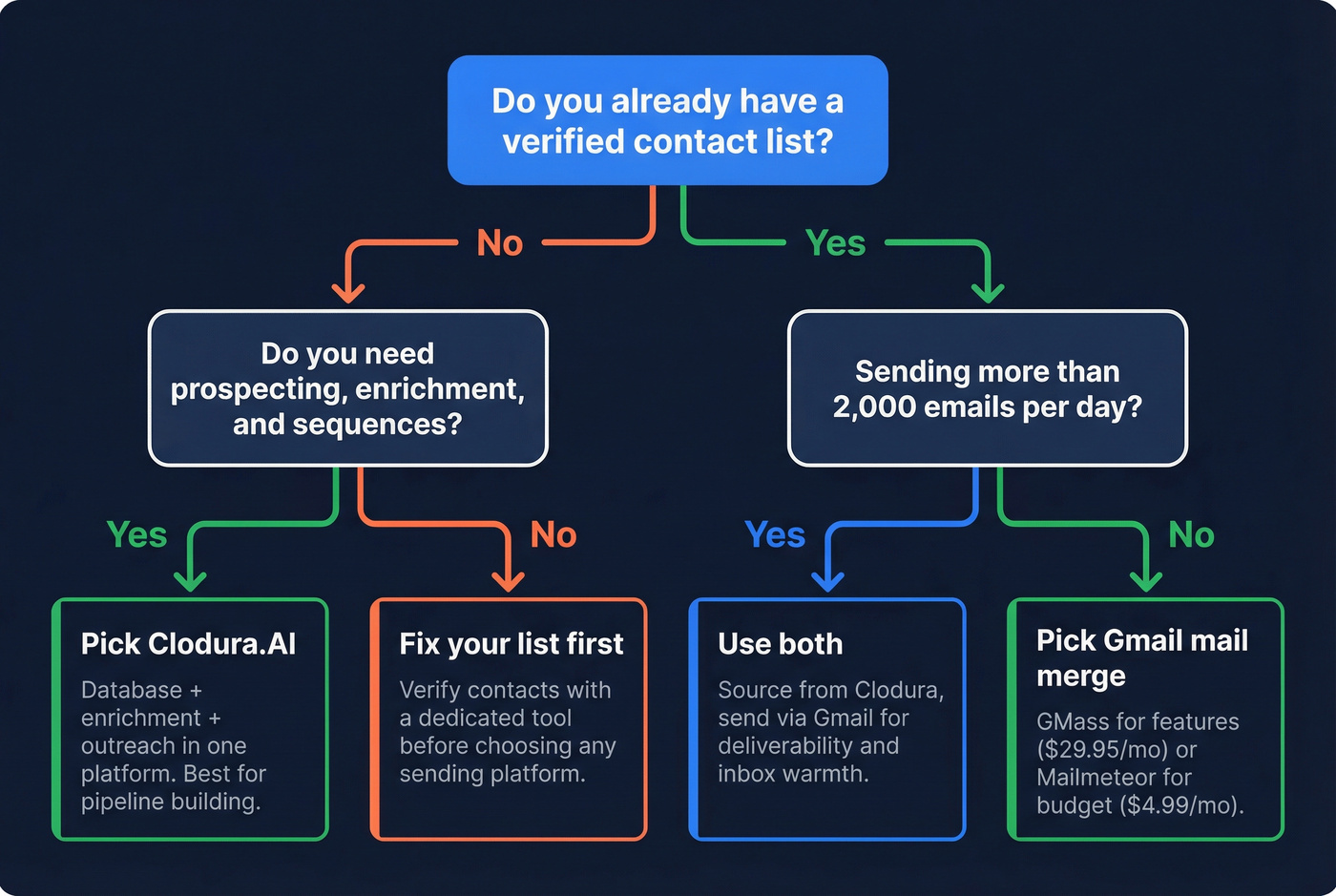 Decision flowchart for choosing Clodura.AI vs mail merge vs both