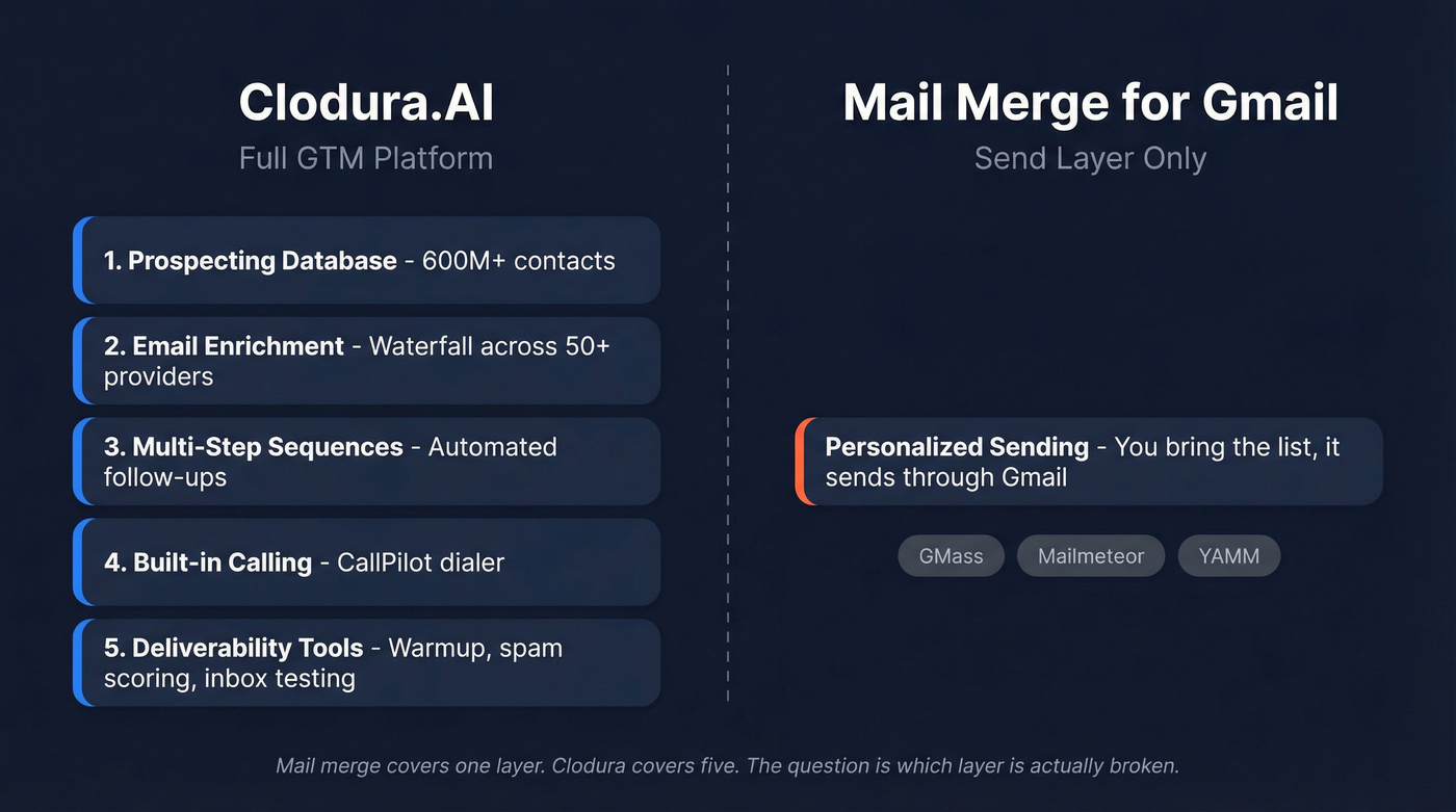 Clodura.AI full platform vs mail merge sending layer comparison