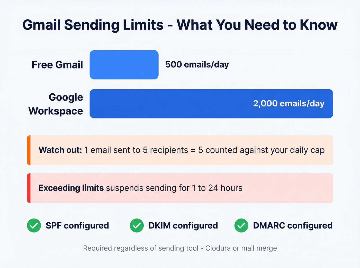 Gmail daily sending limits and what counts against your cap