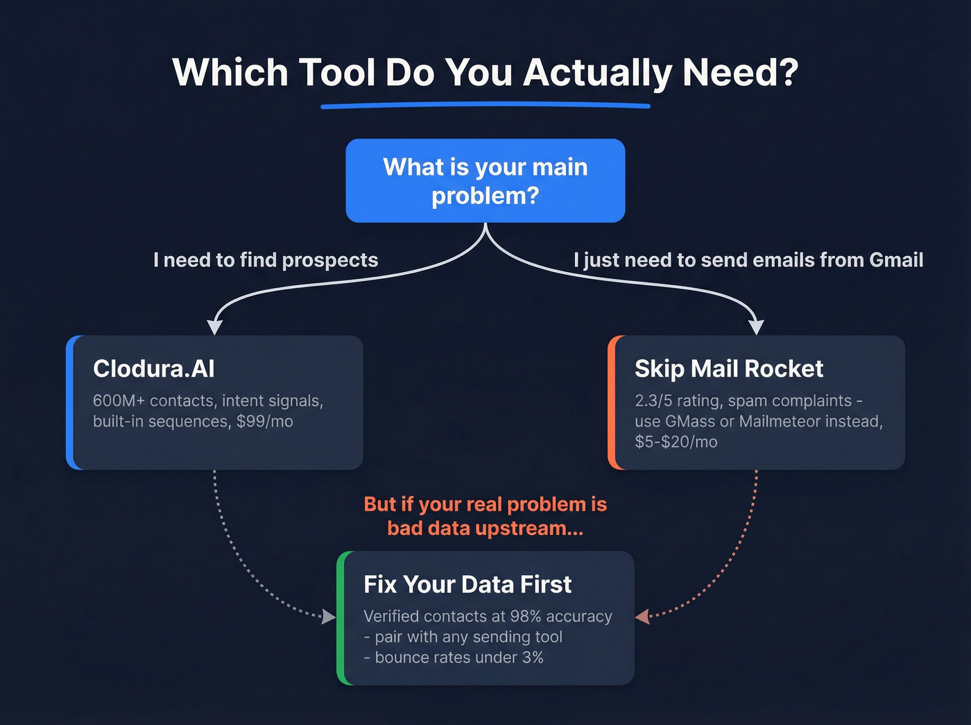 Decision flowchart for choosing between Clodura.AI, Mail Rocket, or Prospeo