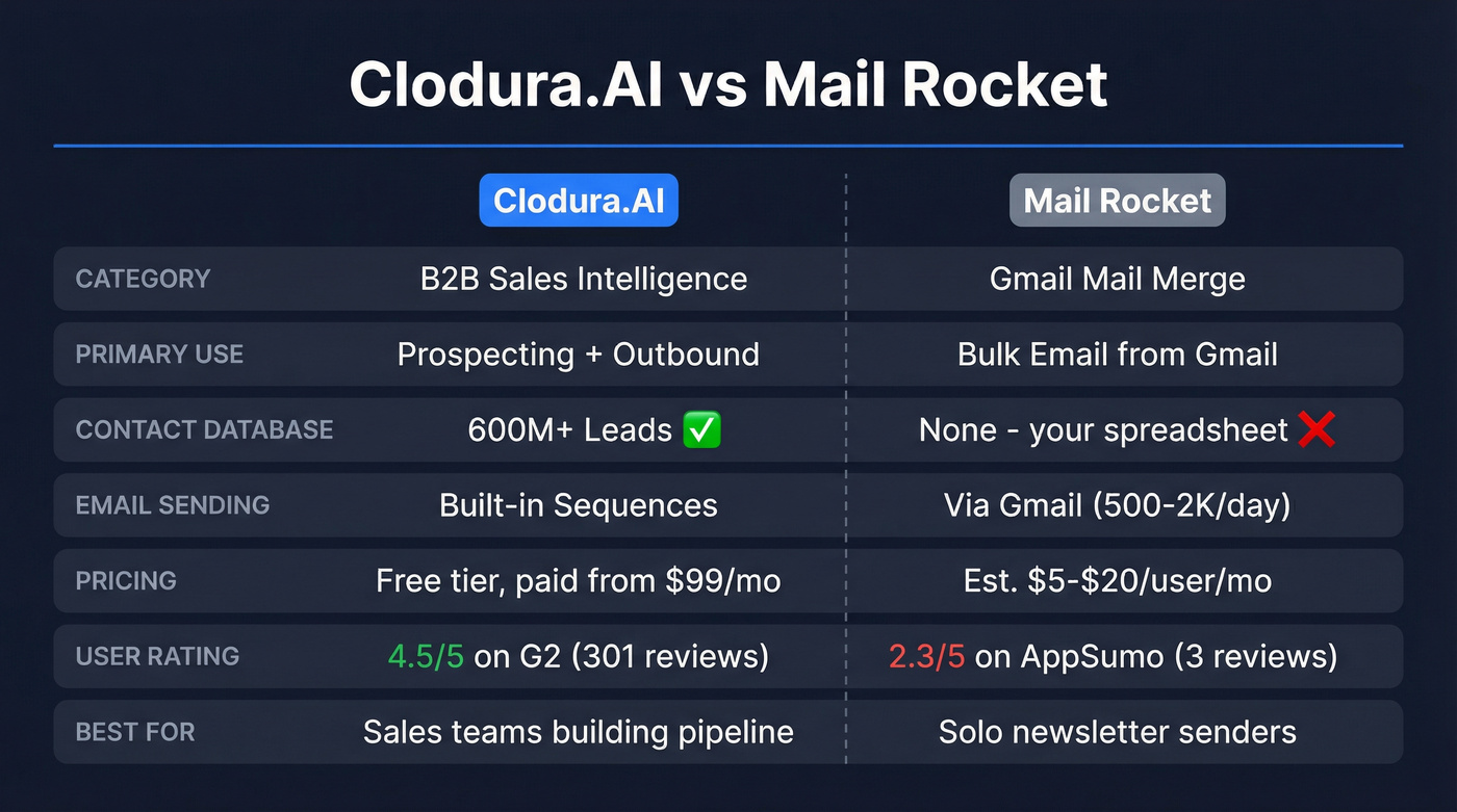 Clodura.AI vs Mail Rocket head-to-head feature comparison