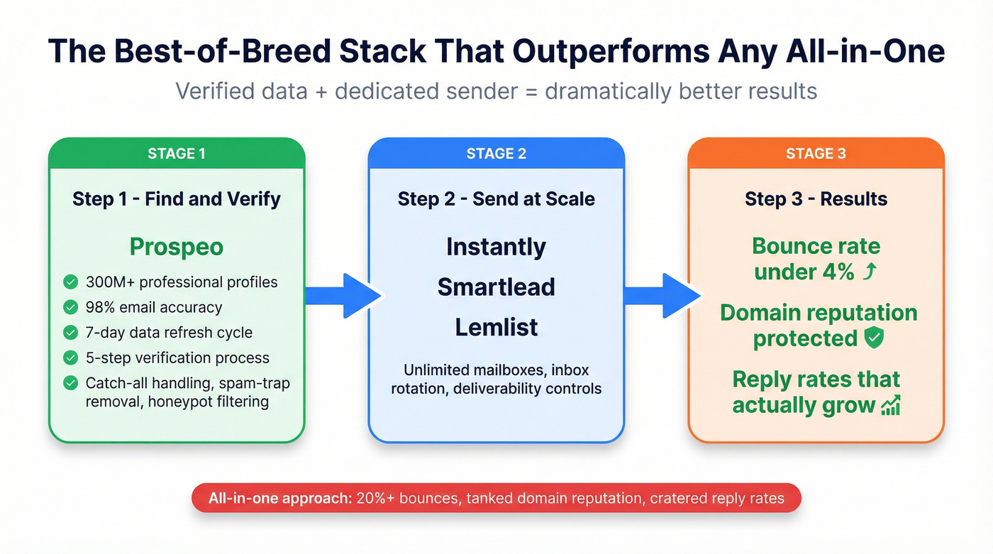 Best-of-breed outreach stack workflow diagram