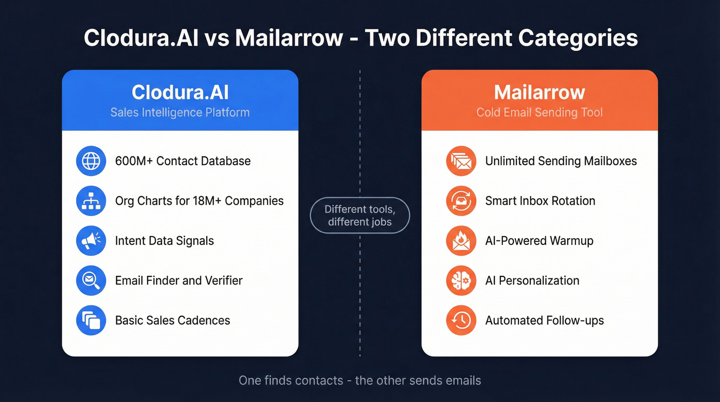 Clodura.AI vs Mailarrow category comparison diagram