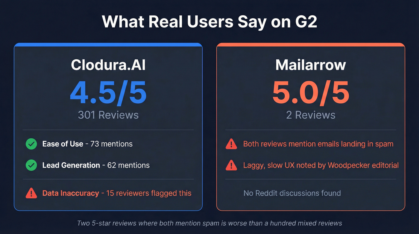 G2 review comparison stats for both tools