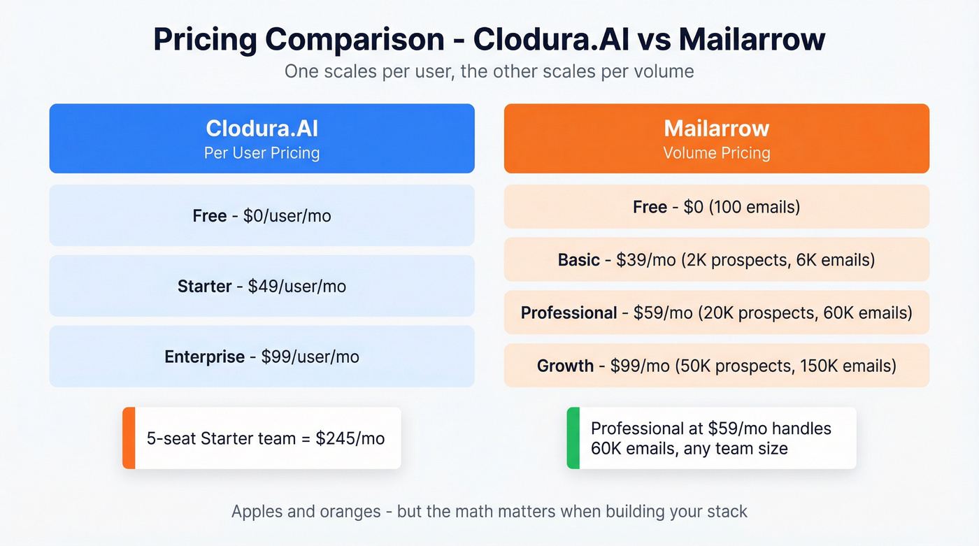 Clodura.AI vs Mailarrow pricing breakdown visual
