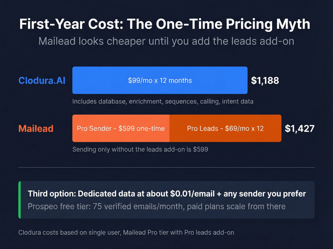 First-year cost breakdown comparing Clodura.AI and Mailead