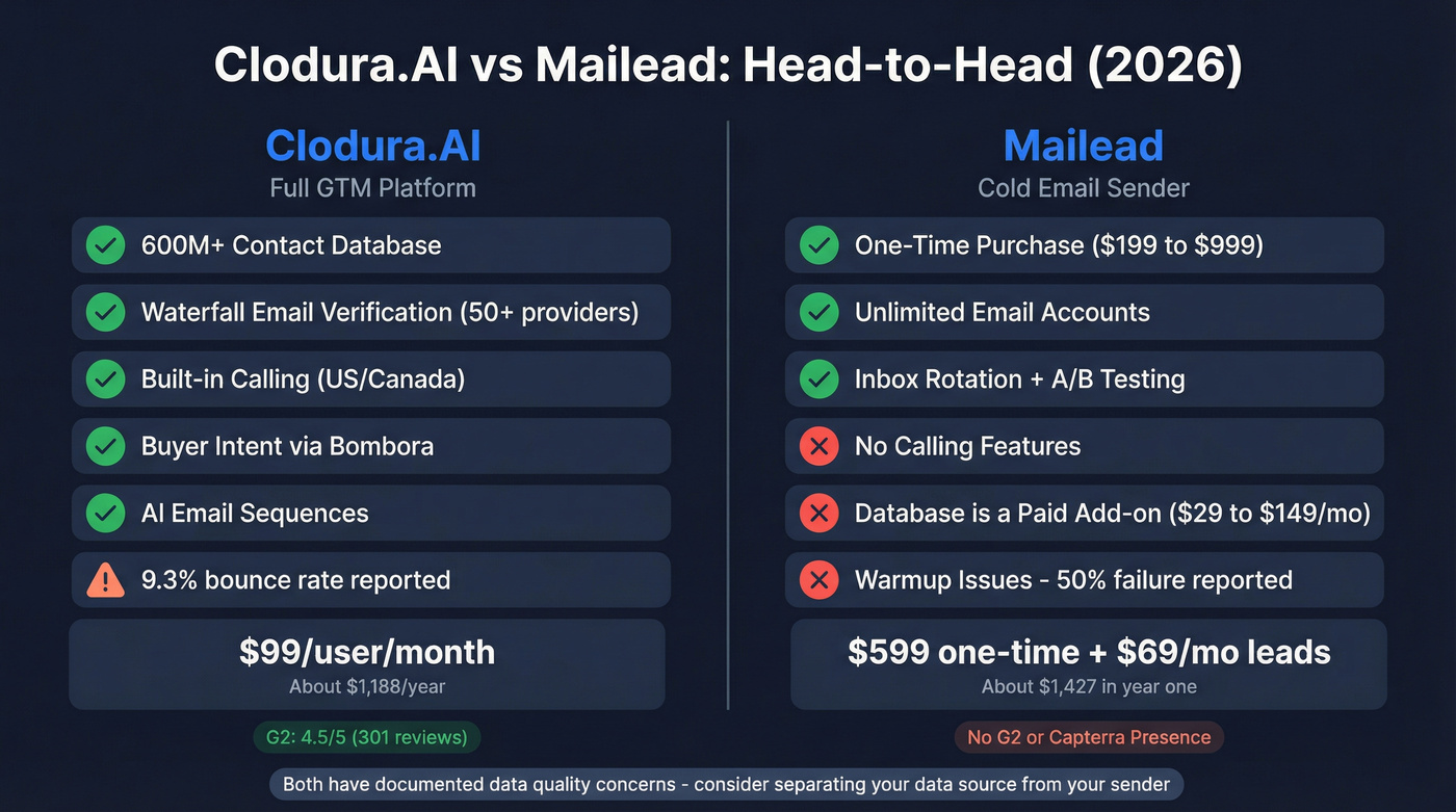 Clodura.AI vs Mailead head-to-head comparison diagram