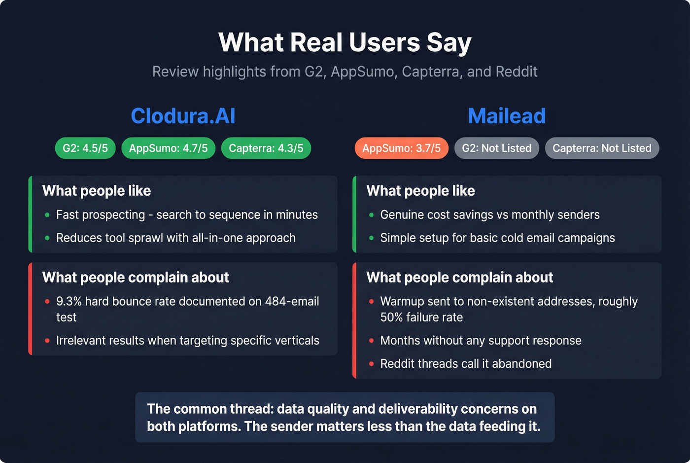 User review sentiment comparison for Clodura.AI and Mailead
