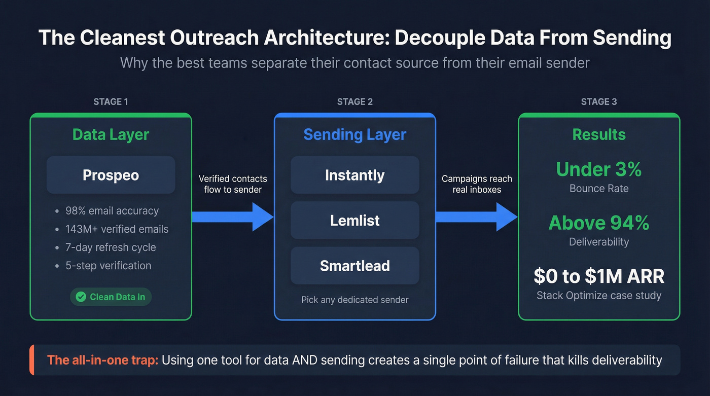 Decoupled outreach architecture with separate data and sending