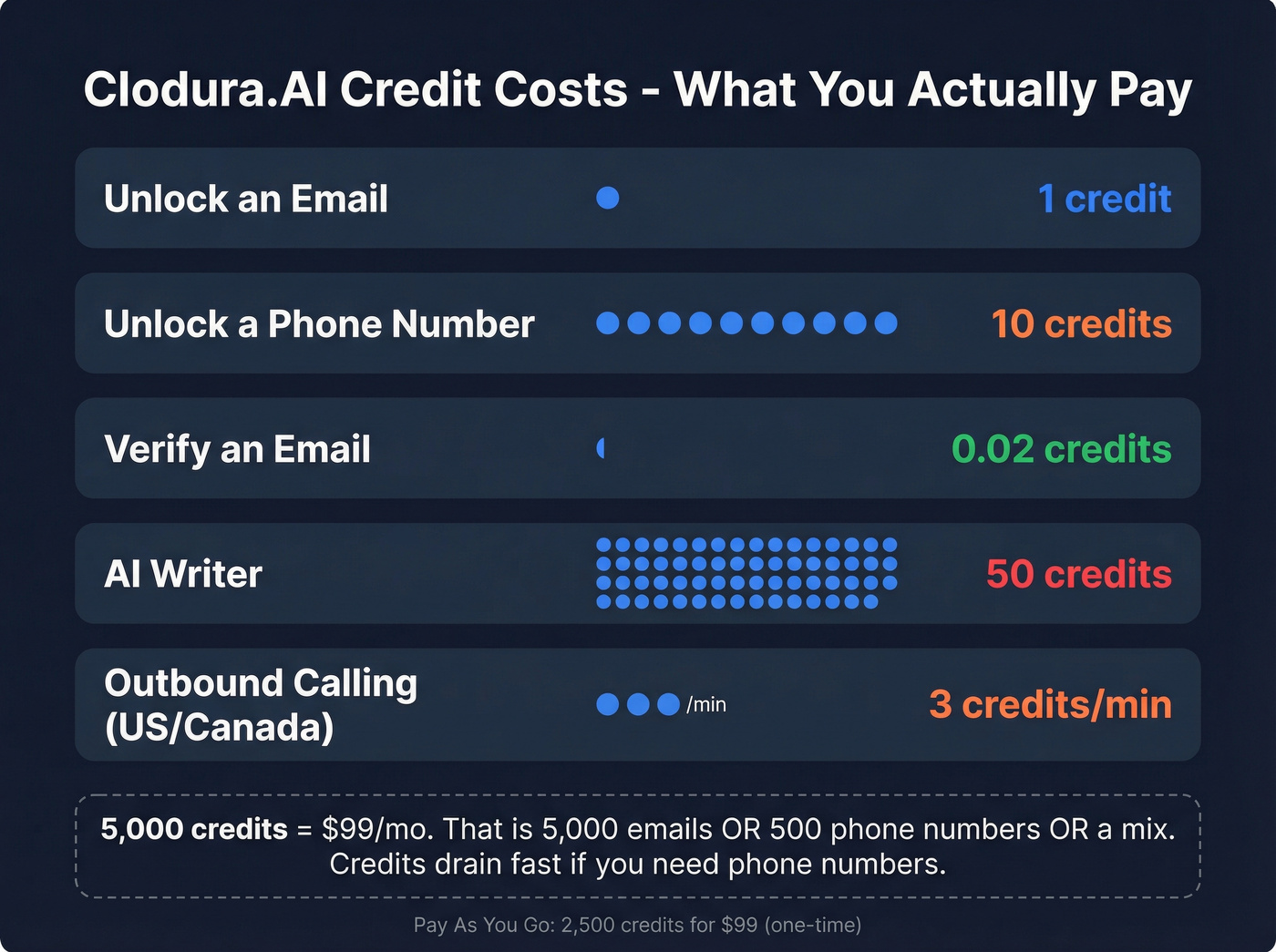 Clodura.AI credit consumption breakdown visual