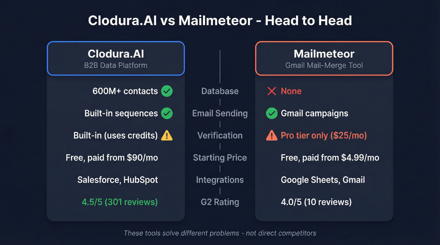 Clodura.AI vs Mailmeteor head-to-head feature comparison diagram