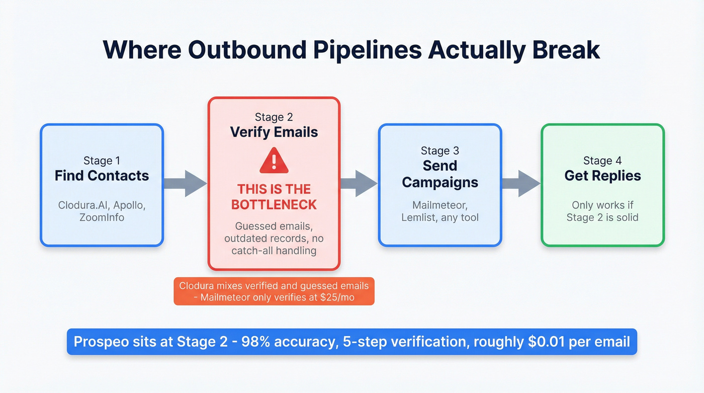 Outbound workflow showing where data accuracy breaks the pipeline