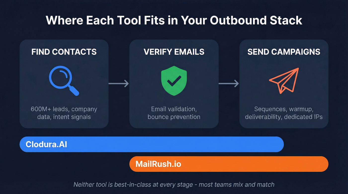 Visual showing what each tool covers in the outbound stack