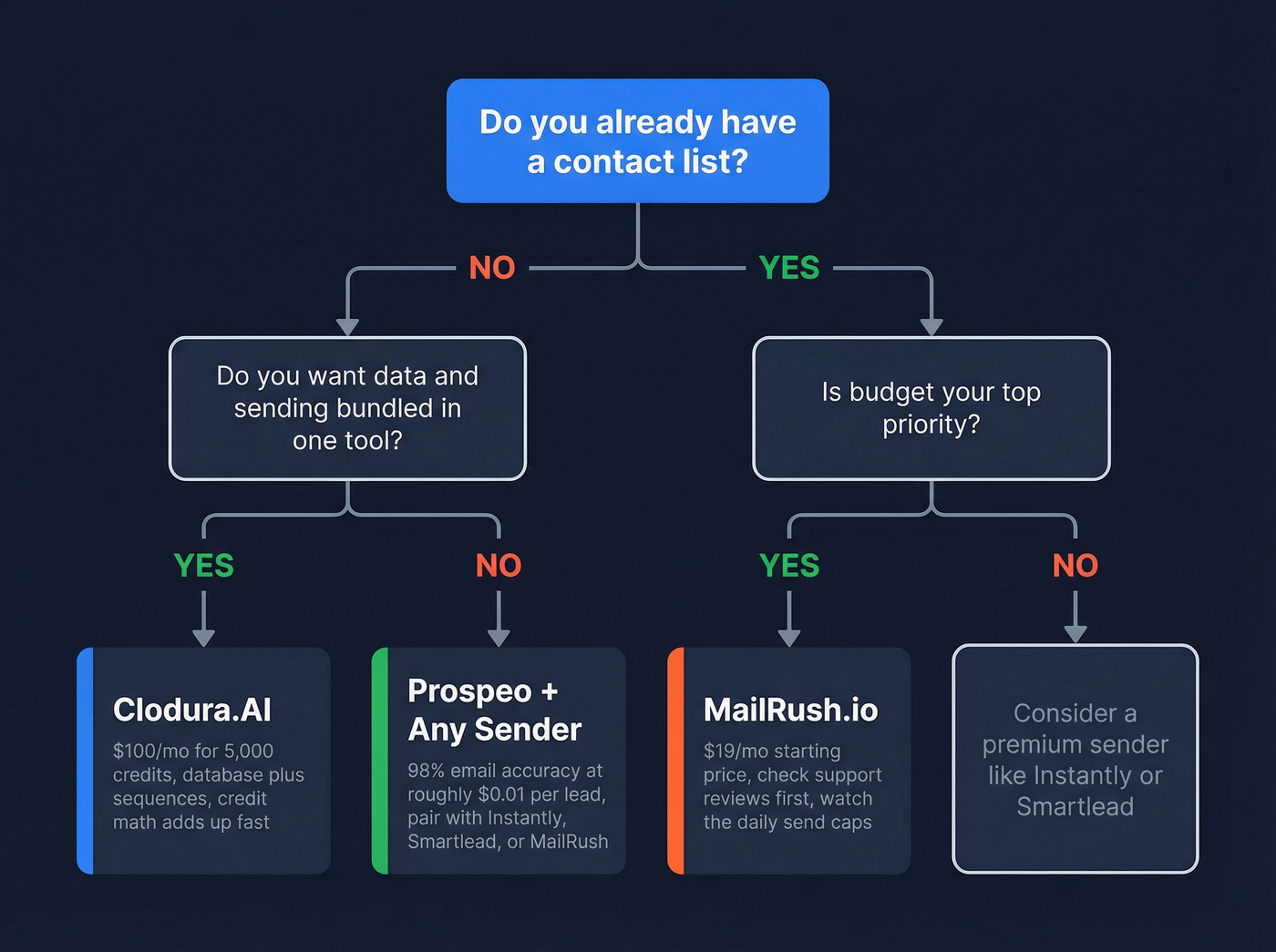 Decision tree for choosing between Clodura.AI, MailRush.io, or Prospeo