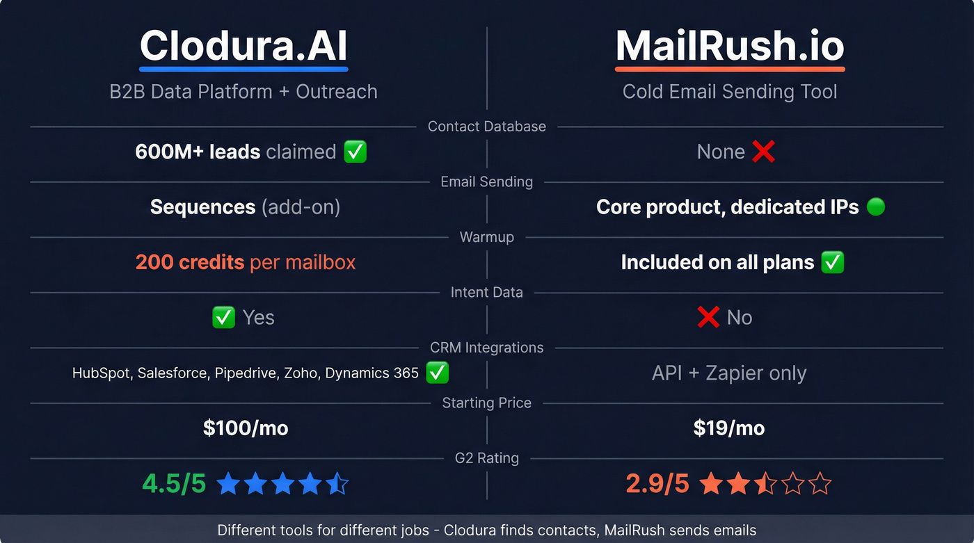 Clodura.AI vs MailRush.io head-to-head feature comparison