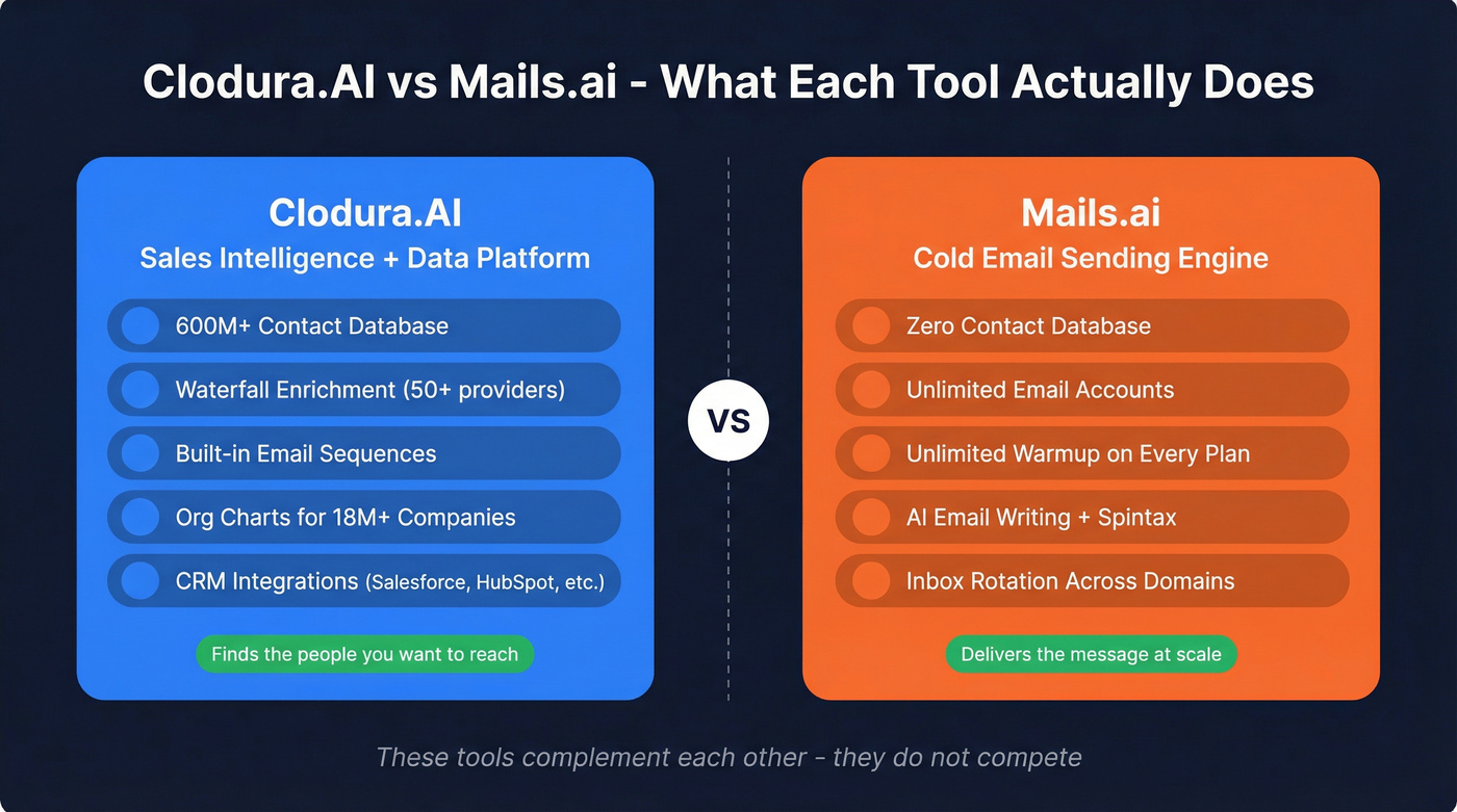 Clodura.AI vs Mails.ai core function comparison diagram