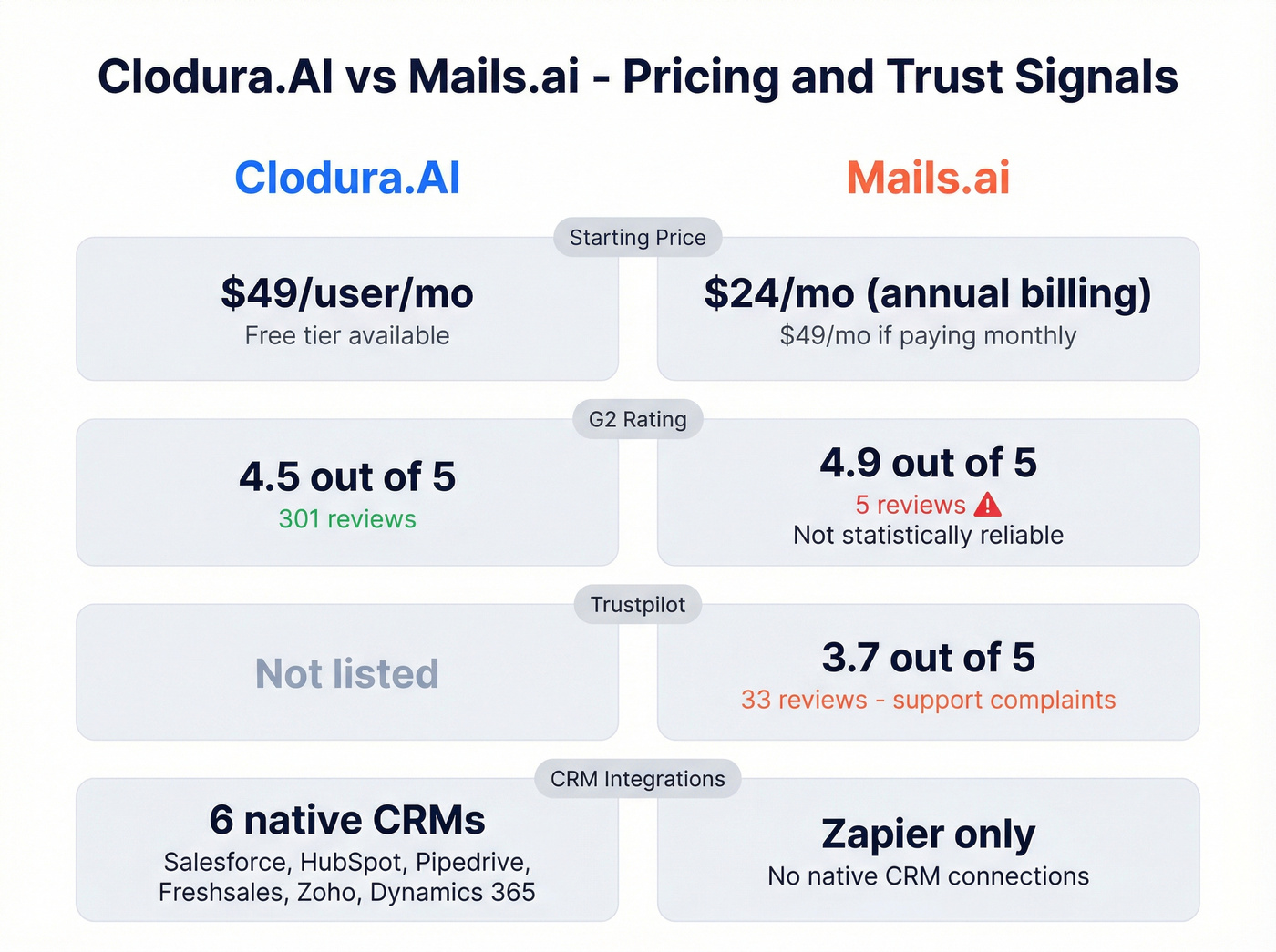 Clodura.AI vs Mails.ai pricing and ratings comparison